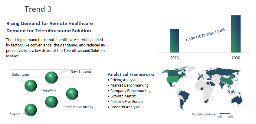 Tele-ultrasound Solution Market Report	
